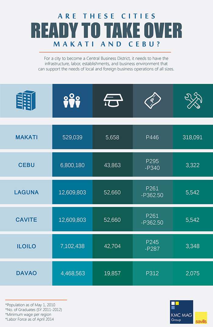 Are These Cities Ready to Take Over Makati and Cebu? (Infographic)