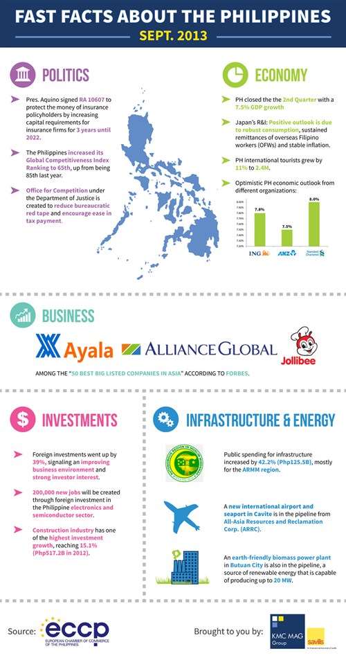 Fast Facts about the Philippines for September 2013