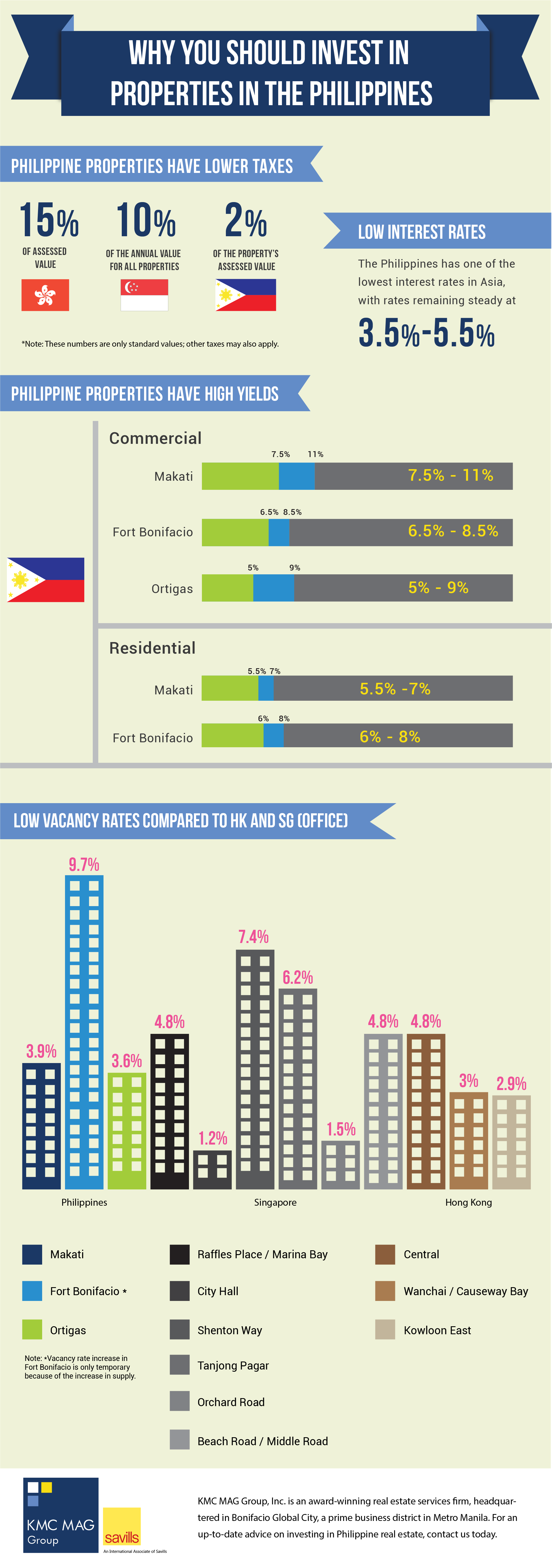Invest in Philippine Commercial and Residential Properties