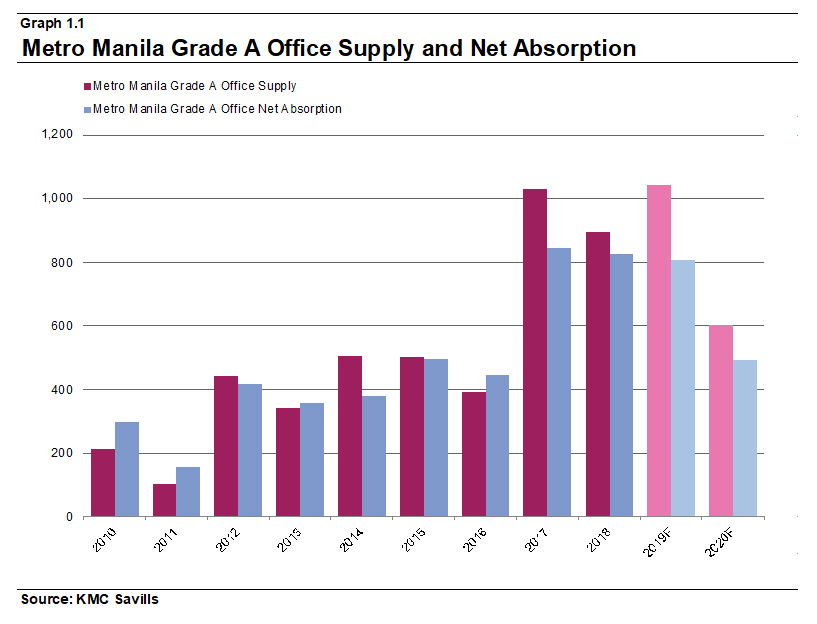 Megaworld leads office developments in 2018