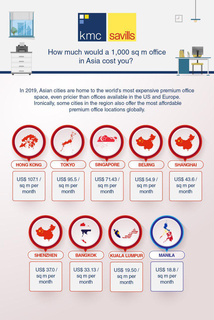 Comparing Office Lease Rates: Asian offices most expensive in the world